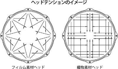 ヘッドのテンション説明図